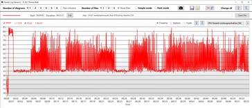 Consumo de energia da CPU