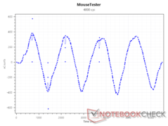 Sensor xCounts a 4000 DPI