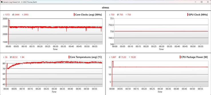 CPU/iGPU - Dados do teste de estresse