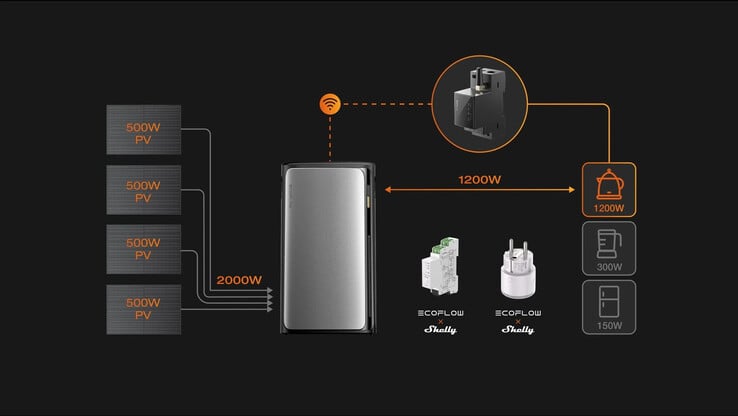 O medidor inteligente EcoFlow x Shelly funciona com as usinas de energia solar Stream Series. (Fonte da imagem: EcoFlow)