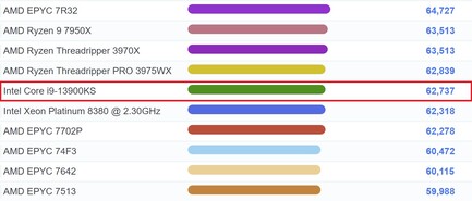 Forte desempenho multiteste. (Fonte de imagem: PassMark)