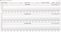 Leituras da GPU durante o teste Witcher 3 (Alto desempenho)