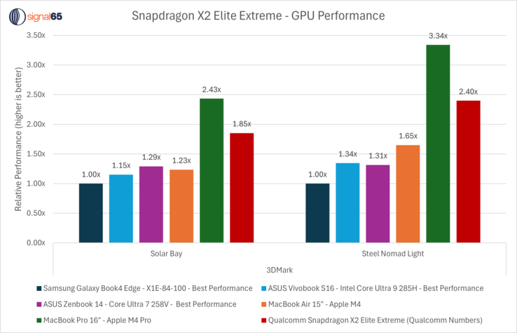 Desempenho da GPU do Snapdragon X2 Elite Extreme em comparação com a concorrência. (Fonte da imagem: Ryan Shrout no X)