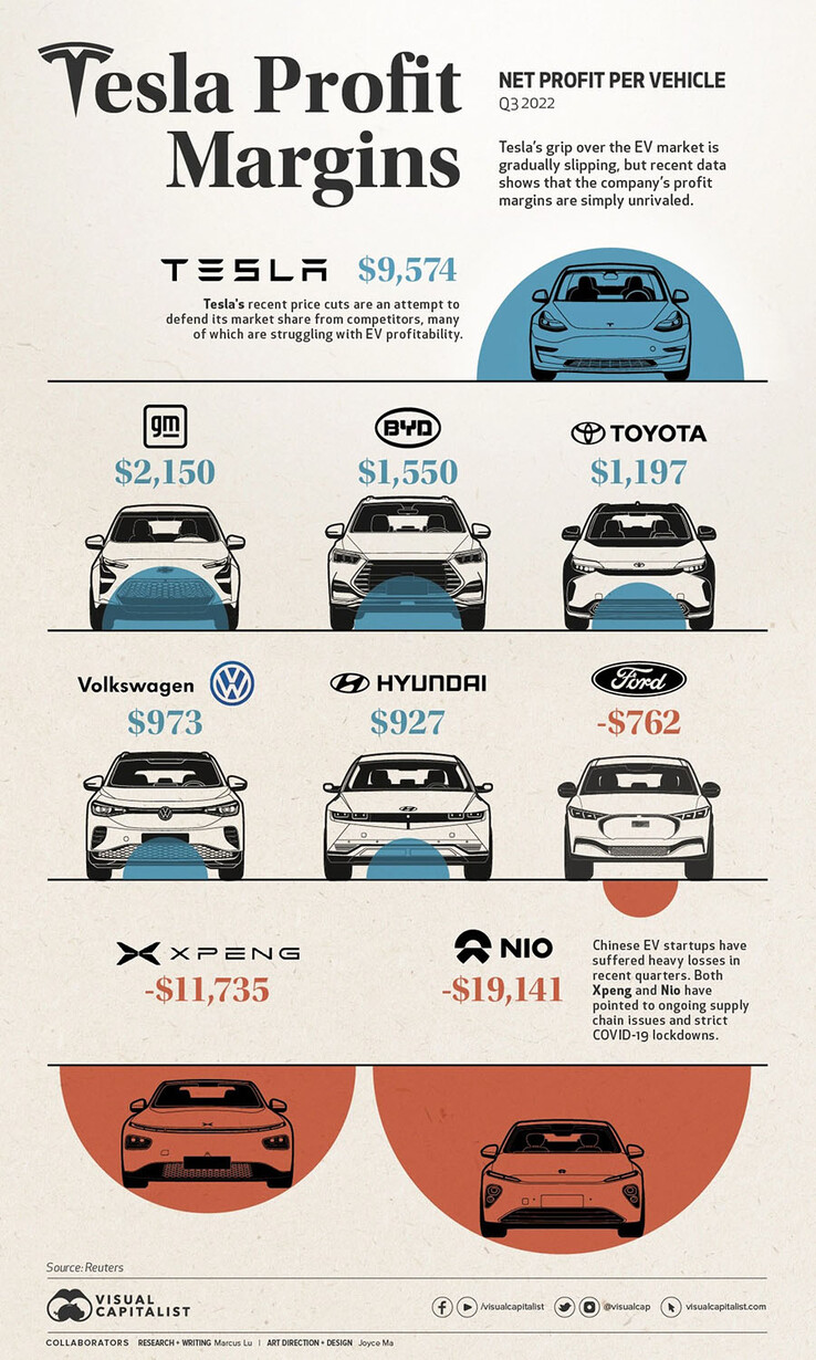 Tesla vs GM, Toyota, BYD, VW, e Ford lucros por carro (imagem: Visual Capitalista)