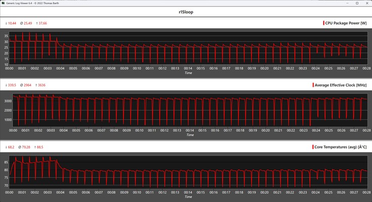 Métricas da CPU durante o loop do Cinebench R15