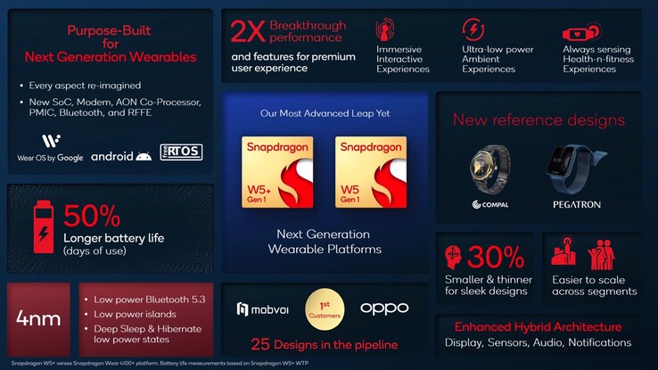 A plataforma Snapdragon W5 Gen 1. (Fonte da imagem: Qualcomm)