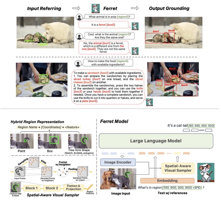 Um gráfico que explica como o Ferret funciona com o reconhecimento de imagens. (Fonte: Apple)