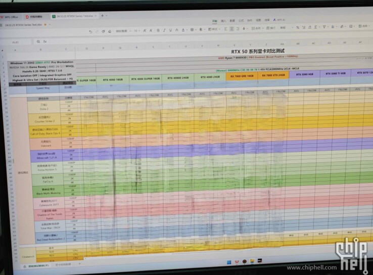 Os valores exatos de FPS para a RTX 5090D foram borrados, por motivos óbvios. (Fonte da imagem: HXL)