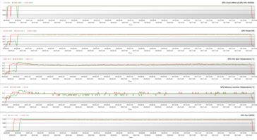 Parâmetros GPU durante o The Witcher 3 stress a 1080p Ultra (OC BIOS; Verde - 100% PT; Vermelho - 128% PT)