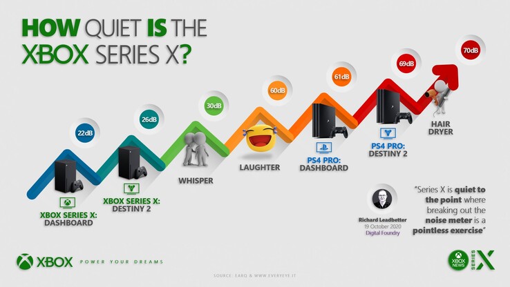 Comparação do nível de ruído. (Fonte de imagem: @_XboxNews)