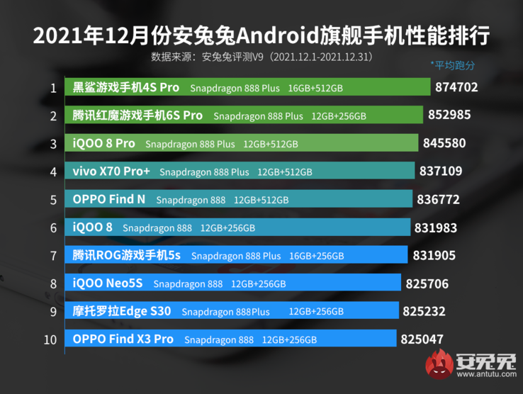 O 4S Pro da Black Shark lidera em termos de pontuação da AnTuTu - talvez pela última vez. (Fonte: AnTuTu)