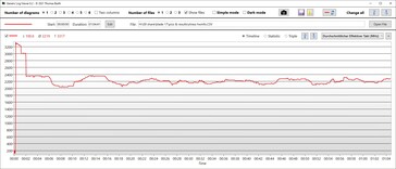 Velocidades do relógio da CPU