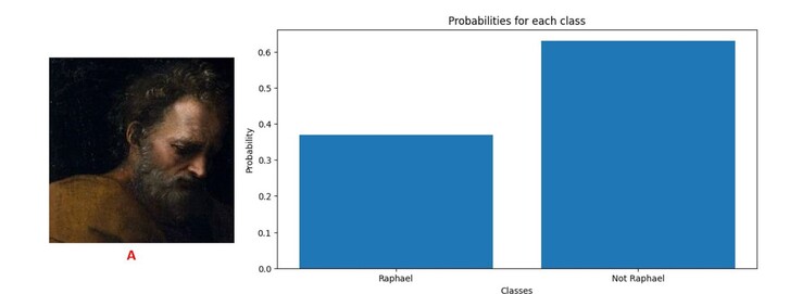O software alimentado por IA identifica o rosto masculino como possivelmente pintado por outra pessoa que não Rafael. (Fonte: Ugail et. al Heritage Science)