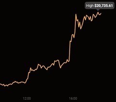 Bitcoin valor máximo histórico de US$20.735,61 registrado em 16 de dezembro de 2020 (Fonte: Coin Stats)