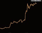 Bitcoin valor máximo histórico de US$20.735,61 registrado em 16 de dezembro de 2020 (Fonte: Coin Stats)