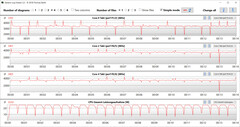 Velocidades de relógio da CPU durante o ciclo CB15 (Refrigeração Inteligente)