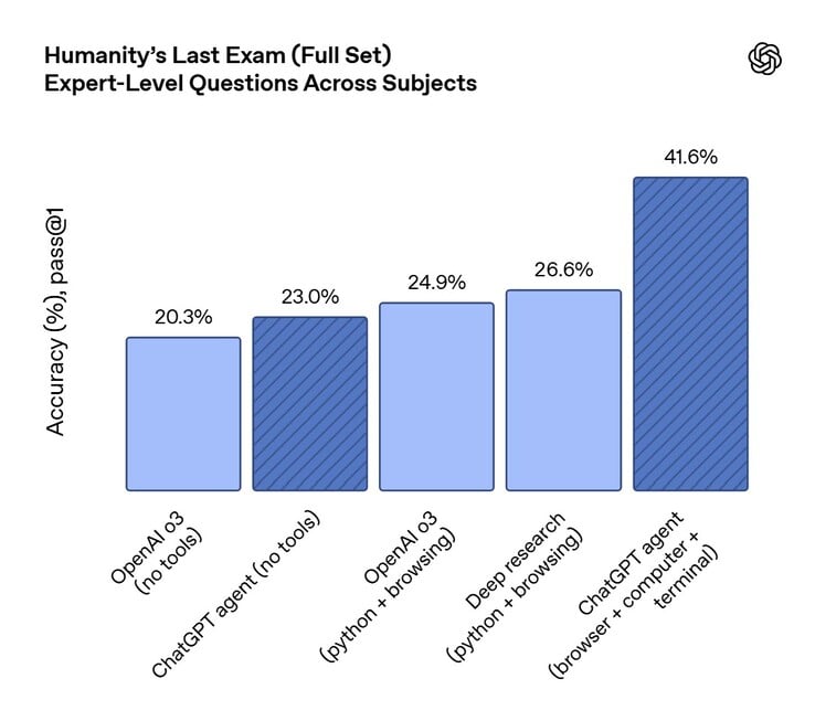 Embora o ChatGPT Agent seja mais inteligente do que a IA anterior da OpenAI, ele ainda não consegue responder a todas as perguntas difíceis do teste de benchmark Humanity's Last Exam. (Fonte da imagem: OpenAI)