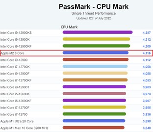 PassMark de linha única - área de trabalho. (Fonte da imagem: PassMark)