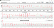 Velocidades de clock da CPU durante a execução do loop CB15 (otimizado)