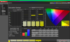 Varreduras de saturação após a calibração