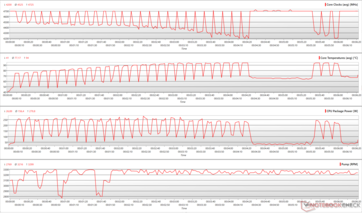 Parâmetros da CPU durante um loop de vários núcleos do Cinebench R15 no modo Zero RPM