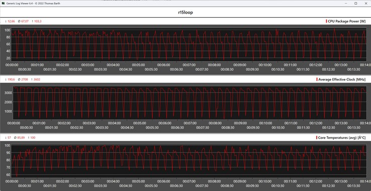 Métricas da CPU durante o loop do Cinebench R15