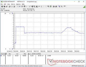 Prime95+FurMark stress iniciado na marca dos 10s. O consumo aumentaria para 51 W antes de pedalar entre 35 W e 49 W