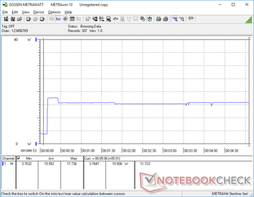 Prime95 iniciado na marca dos 10s. O consumo aumentaria para 17,8 W durante cerca de 15 segundos antes de cair e se estabilizar em 15,5 W