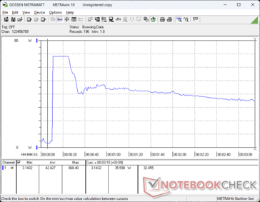 O consumo aumentava para 68 W ao iniciar o estresse do Prime95, antes de cair para ~35 W apenas 15 segundos depois para representar a sustentabilidade limitada do Turbo Boost