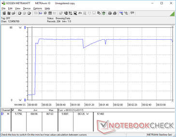 Prime95 tensão no monitor externo. Note o pico de 67,6 W com duração de cerca de 70 segundos antes de mergulhar temporariamente para 58 W