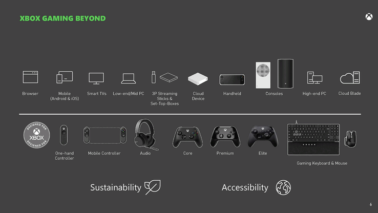 Os slides apontam para a existência de variantes do Xbox na nuvem e portátil. (Fonte da imagem: Microsoft/FTC)