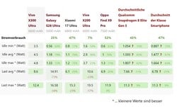 Medições de consumo de energia feitas durante a análise do Vivo X300 Ultra