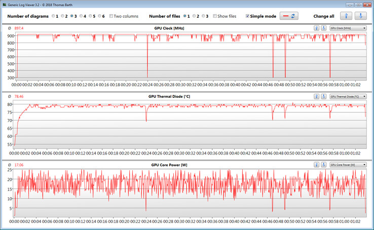 GPU data during the Witcher 3 test