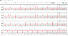 Velocidades do relógio da CPU durante o funcionamento do loop CB15 ("Battery Saving")