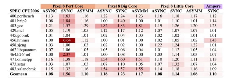 Degradação do desempenho ao ativar diferentes modos do MTE no Pixel 8 no SPEC CPU INT 2006