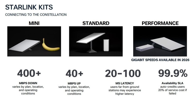 O Starlink Performance Kit é o único capaz de atingir velocidades de download de gigabit.