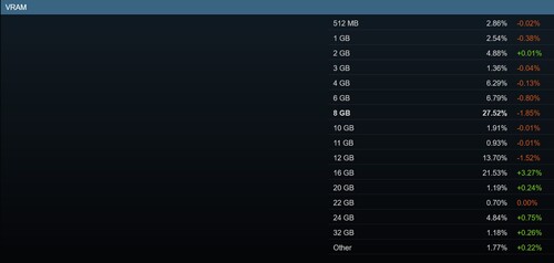 Pesquisa Steam de março de 2026 mostrando a participação da VRAM na GPU