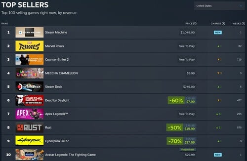 Os jogos mais vendidos do Steam, com o Steam Machine em primeiro lugar