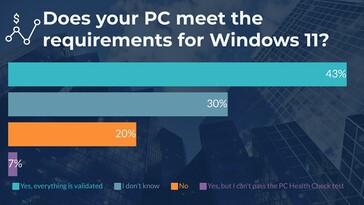 Os usuários do Windows 7 também pensam em atualizar. (Fonte: WindowsReport)
