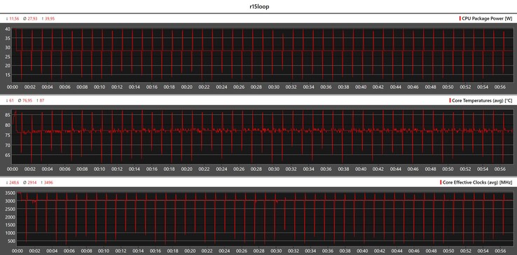 Métricas de CPU durante o loop Cinebench R15