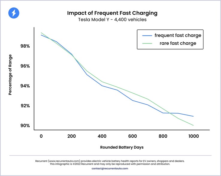 As sessões diárias de Supercharger não afetam a velocidade de degradação da bateria do Modelo Y