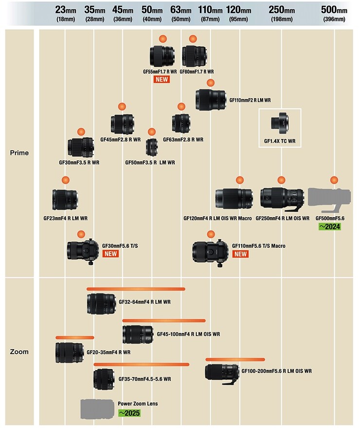 O novo roteiro de desenvolvimento de lentes GF (Fonte da imagem: Fujifilm)