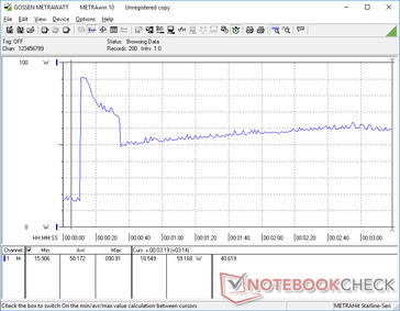 Prime95 iniciado na marca dos 10s no monitor externo. O consumo aumentaria para 90,9 W antes de cair abruptamente para a faixa de 50 W