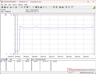 O consumo aumentaria para 285 W ao iniciar o estresse do Prime95 e permaneceria relativamente estável para uma excelente sustentabilidade do Turbo Boost