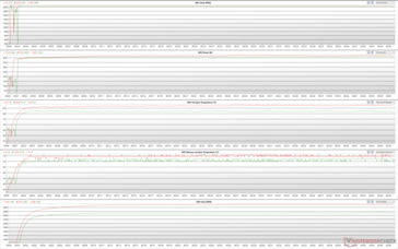 Parâmetros GPU durante o estresse Witcher 3 (Verde - 100% PT; Vermelho - 110% PT)