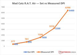 Variação do DPI do Mad Catz R.A.T. Air.
