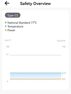Temperatura e consumo no gráfico sem dados de eixo