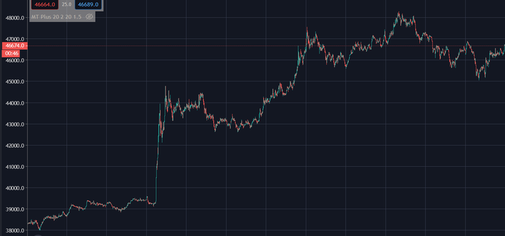 BTC value spike (Fonte de imagem: TrendingView)