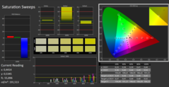 CalMAN - Saturação de cores (Perfil Adobe)