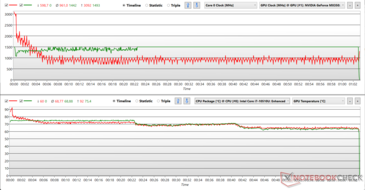 Relógios de CPU e GPU e temperaturas durante Prime95 + FurMark stress